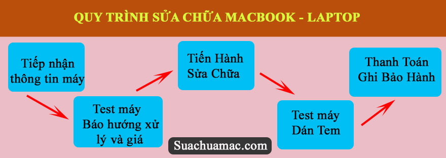 quy-trình-sửa-chữa-macbook,-laptop-tại-suachuamac